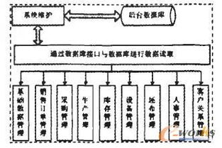 紡織企業(yè)erp系統(tǒng)的研究與開發(fā)